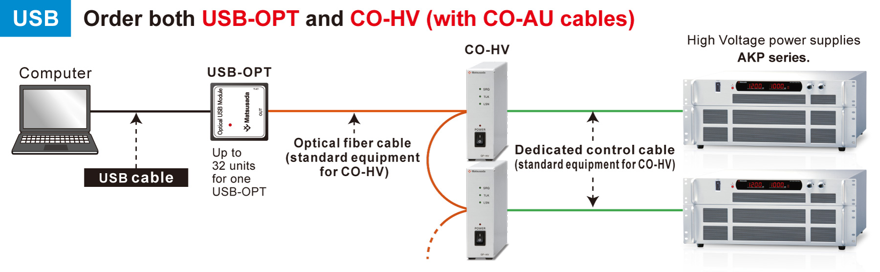 USBの場合、USB-OPTとGP-HV（GP-ARケーブル付き）を一緒にご注文下さい。