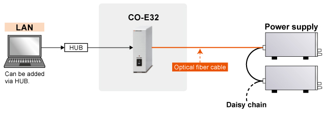 Connect to CO-E32 with LAN | Matsusada Precision
