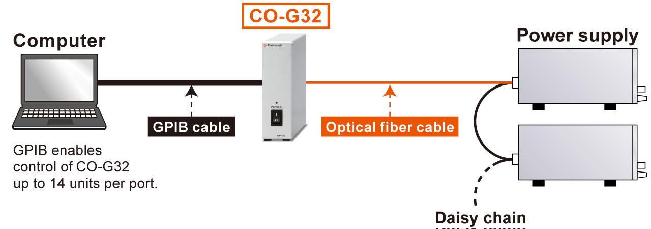 Total 32 units can be connected to one CO-G32 | Matsusada Precision