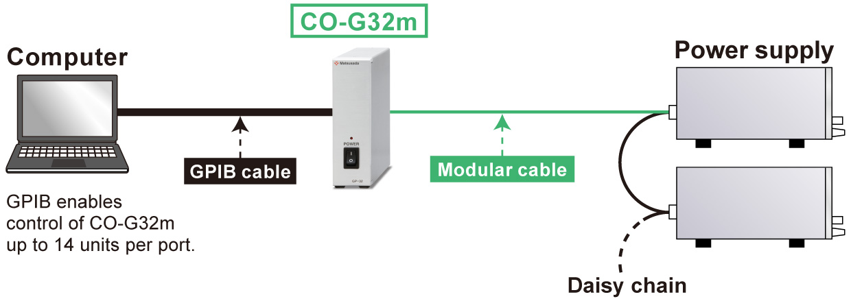 Up to 16 units in total can be connected to one CO-G32m | Matsusada Precision