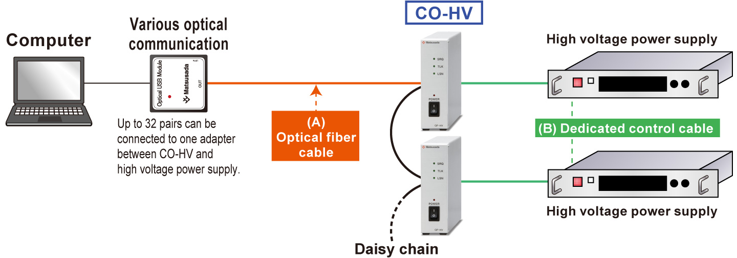 Connect PC to High Voltage power supply with digital adapter