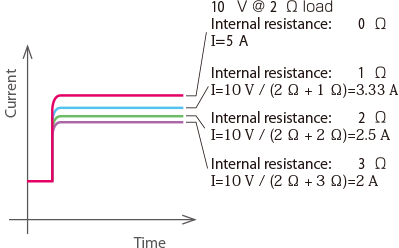 a graph of internal resistance