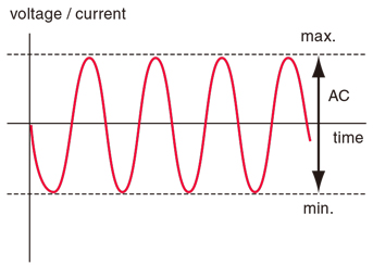measure AC waveform