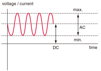 measure DC+AC waveform