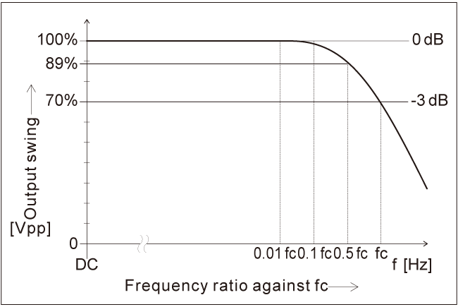 Response speed