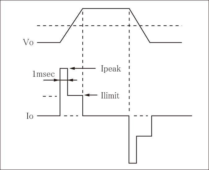 The standard overcurrent protection limits the static current, responding at around 1ms.