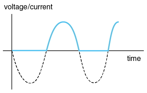 graph of cutoff phase