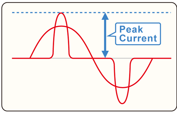 This image highlights the AC waveform