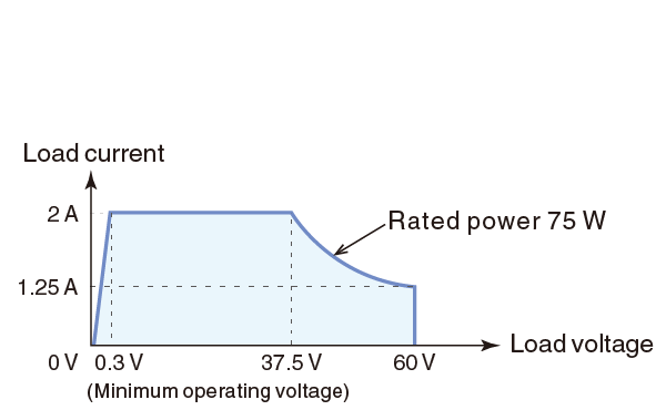the graph of Range