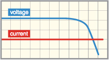 Constant Current (CC) Discharge graph
