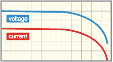Constant Resistance (CR) Discharge graph