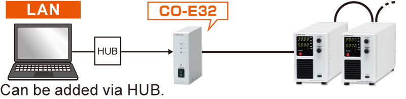 Illustration of a LAN laptop connected through a hub to a CO-E32 optical isolation adapter, which transmits via a single optical fiber to two daisy-chained EPR series power supplies.