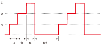 This graph is Pulse sequence.