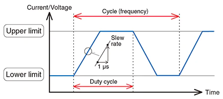 The graph between Cycle (frequency) and Duty cycle