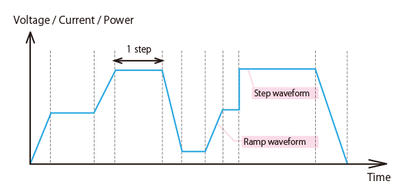 The waveform pattern of sequence function| DC Electronic Loads | Matsusada Precision