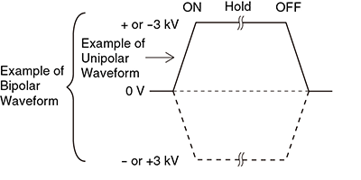 Example of waveform | MEC series | Electrostatic Chuck Power Supplies | Matsusada Precision