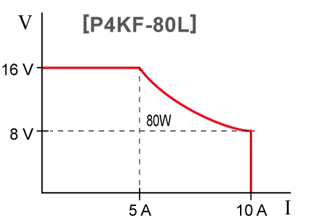 Convenient variable range function | P4KF-80 series | DC power supply Benchtop | Matsusada Precision