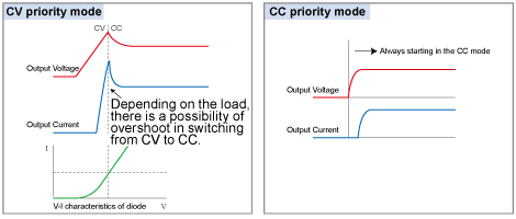 CV/CC Priority Setting Function | PBR series | Bidirectional DC Power Supplies (Regenerative DC Power Supplies) | Matsusada Precision