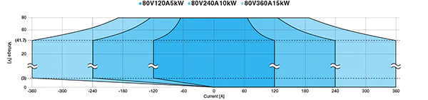 Operational range 80Vdc | PBR series | Bidirectional (Regenerative) DC Power supply | Matsusada Precision