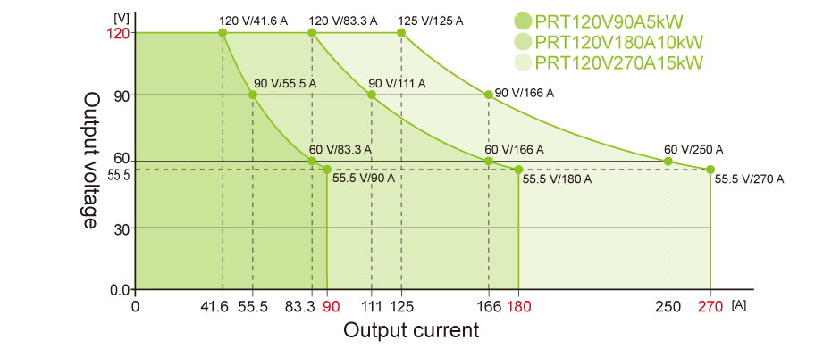Output Range Graphs 120v| PRT series | Rack Mount DC Power Supplies | Matsusada Precision