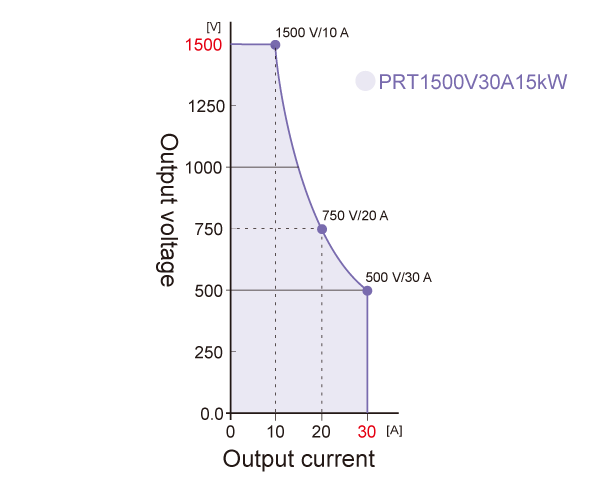 Output Range Graphs 1500v| PRT series | Rack Mount DC Power Supplies | Matsusada Precision