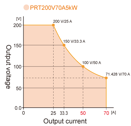 Output Range Graphs 200v| PRT series | Rack Mount DC Power Supplies | Matsusada Precision