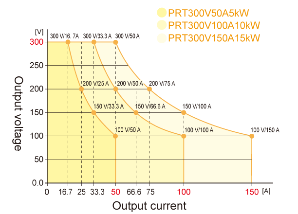 Output Range Graphs 300| PRT series | Rack Mount DC Power Supplies | Matsusada Precision