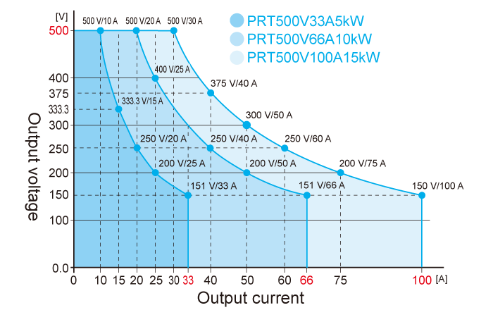 Output Range Graphs 500v| PRT series | Rack Mount DC Power Supplies | Matsusada Precision
