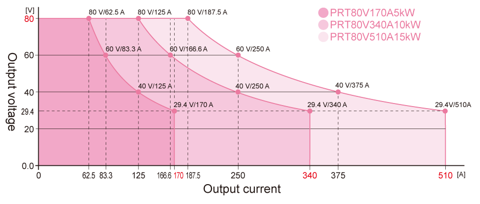 Output Range Graphs 80v| PRT series | Rack Mount DC Power Supplies | Matsusada Precision