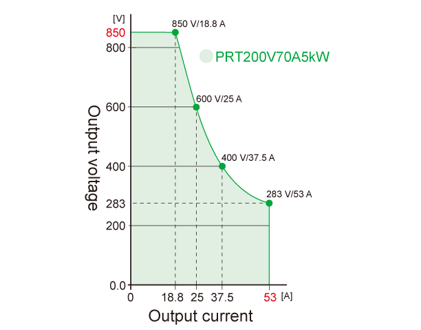 Output Range Graphs 850v| PRT series | Rack Mount DC Power Supplies | Matsusada Precision