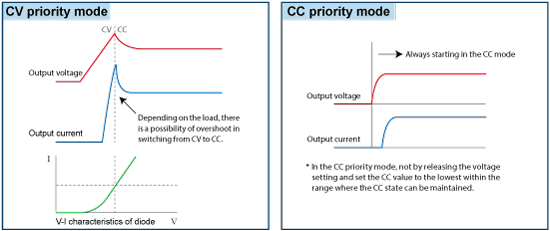 CV/CC Priority Setting Function | PBR series | Bidirectional (Regenerative) DC Power supply | Matsusada Precision