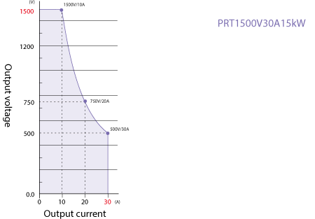 Output Range Graphs 1500v | Matsusada Precision