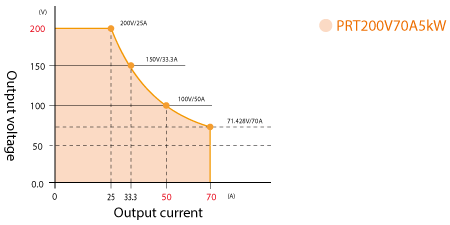 Output Range Graphs 200v | Matsusada Precision