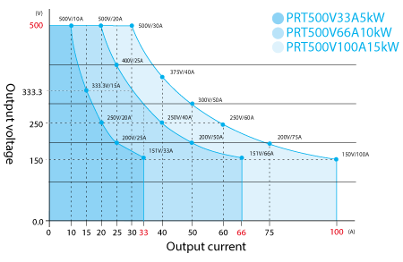 Output Range Graphs 500v | Matsusada Precision