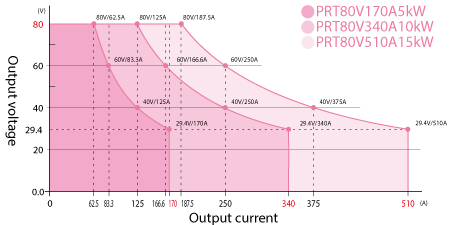 Output Range Graphs 80v | Matsusada Precision