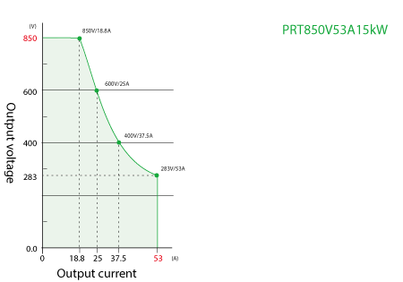 Output Range Graphs 850v | Matsusada Precision