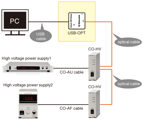 Control of high voltage power supply by using the controller CO-HV for HVPS