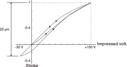 Piezo PZA Series Reference data graph