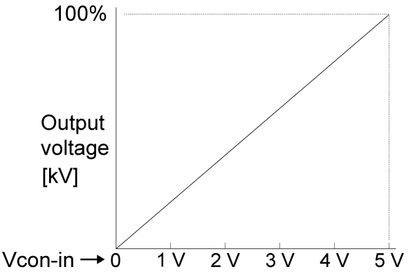 Graph showing Characteristics of output voltage setting