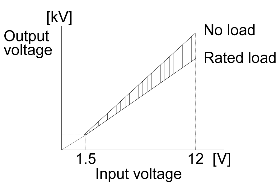 Graph showing input/output proportional characteristic of a high-voltage power supply