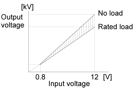Graph showing input/output proportional characteristic of a high-voltage power supply
