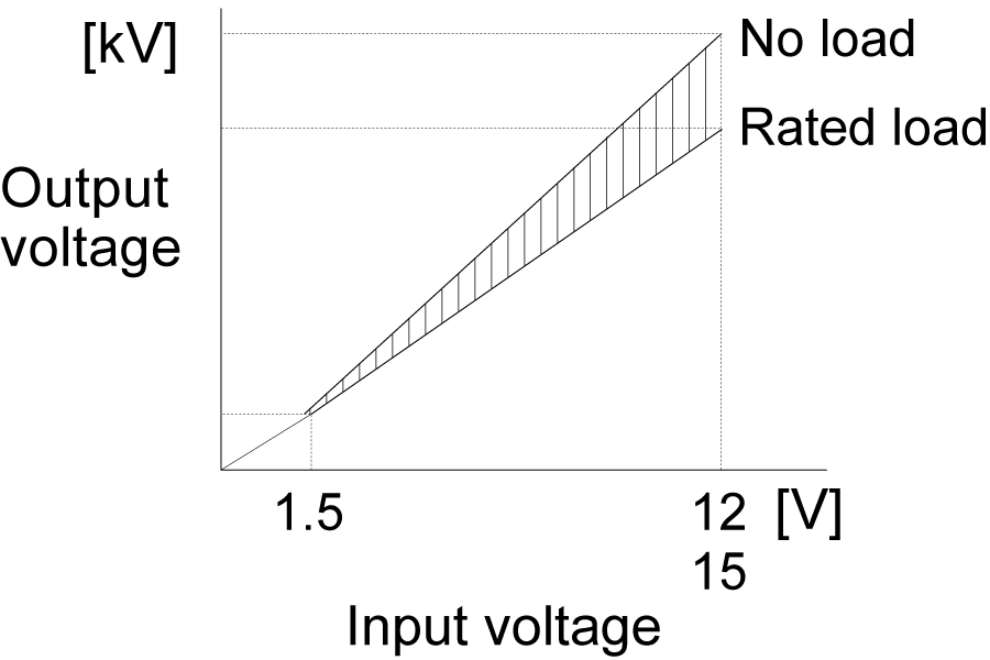 Graph showing input/output proportional characteristic of a high-voltage power supply