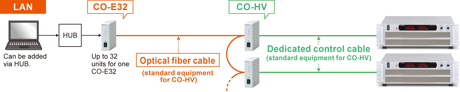 Example of communication with optical fiber | XPg series | X-ray power supply (Rack mount) | Matsusada Precision