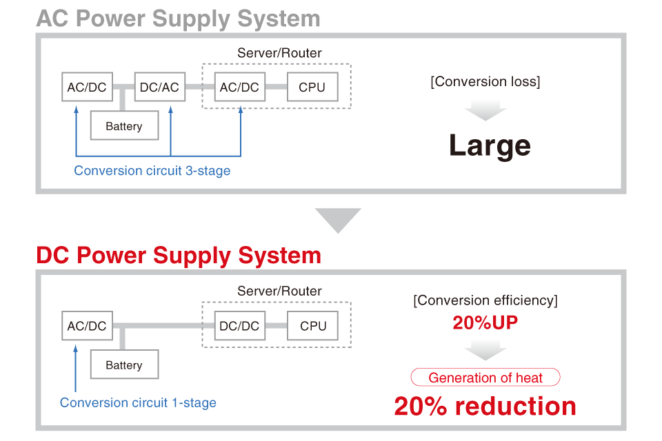 Advantages of DC | Rnet series | DC power supply Rackmount | Matsusada Precision