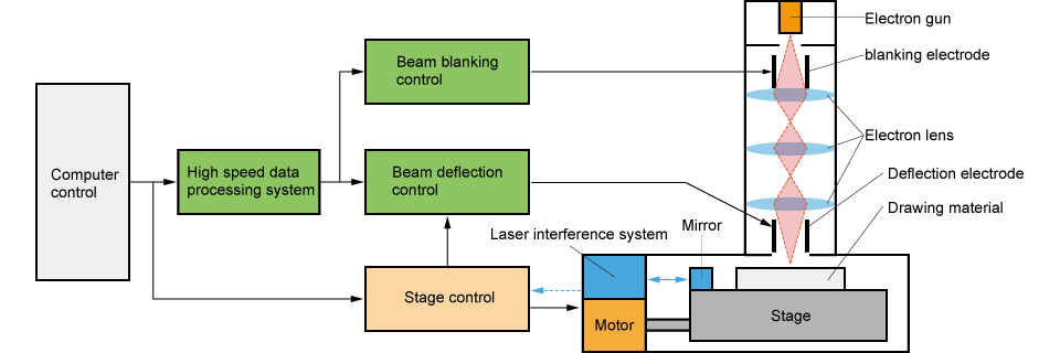 Electron Beam Lithography (EBL)