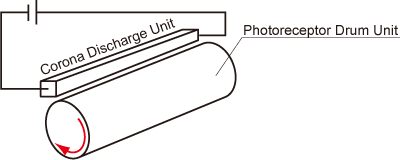 Uniform charging of the photosensitive drum (HCOR)