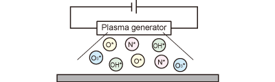 Plasma generation under atmospheric pressure