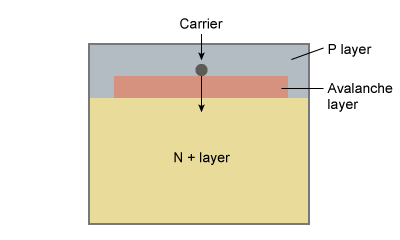 N + layer and Avalance layer