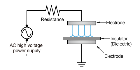 Schematic diagram of a dielectric barrier discharge
