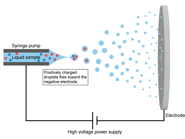 Positively charged droplets flies toward the negative electrode.